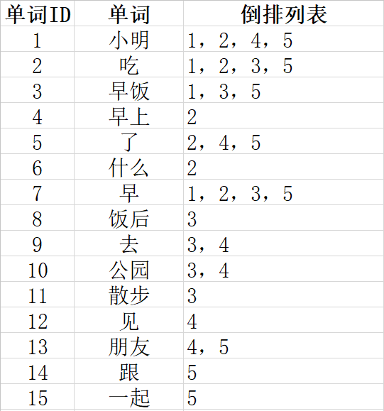 SEO算法深度分析之倒排索引，來(lái)解釋SEO排名的問(wèn)題 經(jīng)驗(yàn)心得 第2張