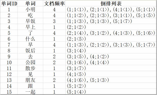 SEO算法深度分析之倒排索引，來(lái)解釋SEO排名的問(wèn)題 經(jīng)驗(yàn)心得 第3張