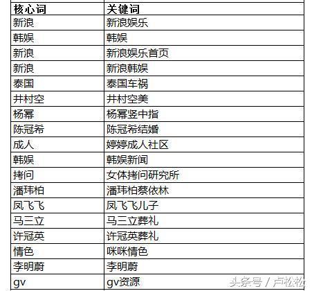 5000字長文告訴你，SEO每日流量如何從0到10000+