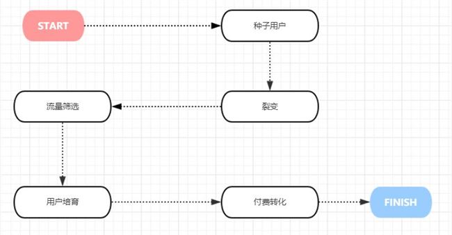 如何做精準(zhǔn)裂變，提升付費轉(zhuǎn)化率? 流量 思考 網(wǎng)絡(luò)營銷 經(jīng)驗心得 第1張