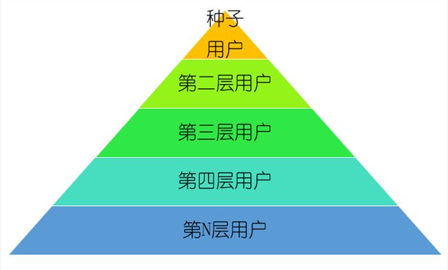 如何做精準(zhǔn)裂變，提升付費轉(zhuǎn)化率? 流量 思考 網(wǎng)絡(luò)營銷 經(jīng)驗心得 第2張