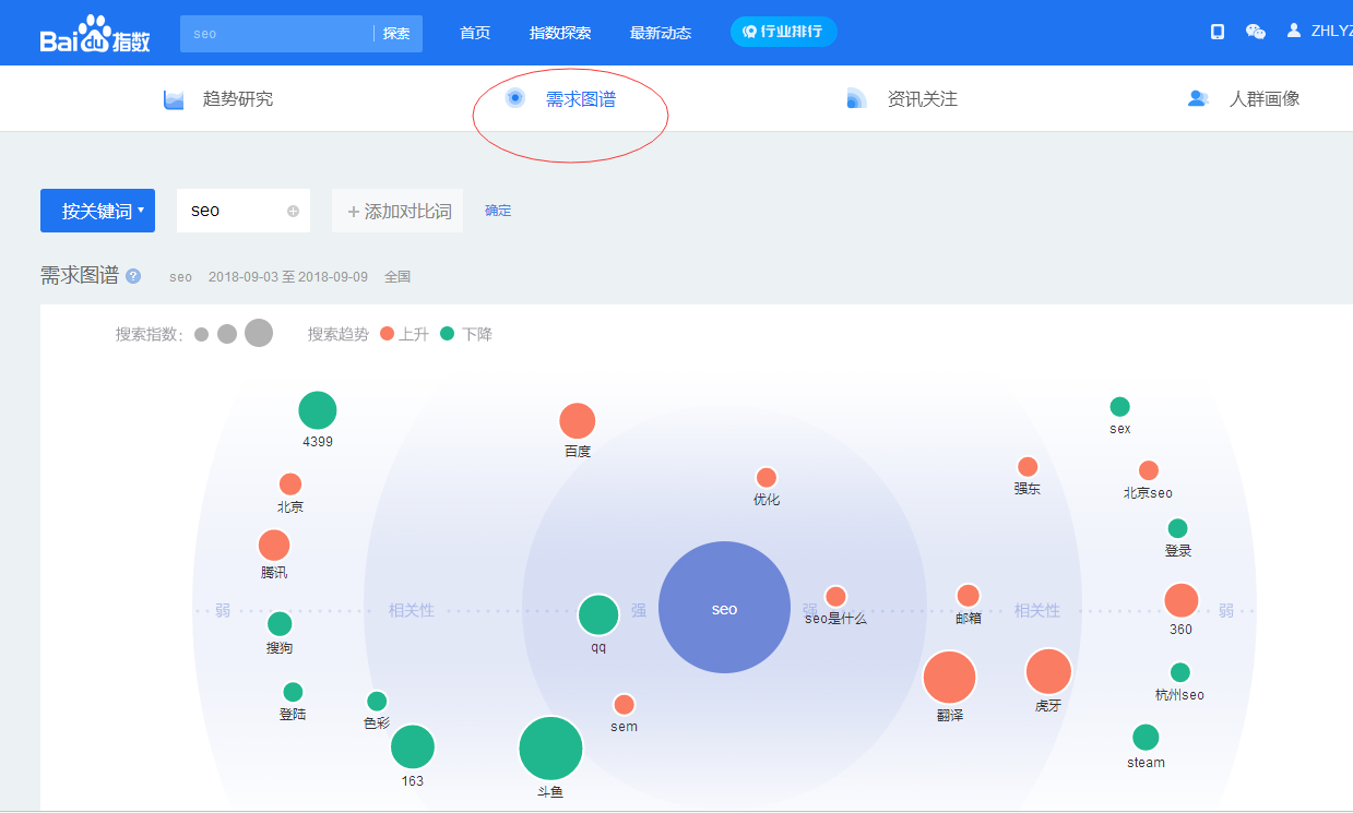 百度需求圖譜揭秘網(wǎng)站seo關(guān)鍵詞排名靠前真相