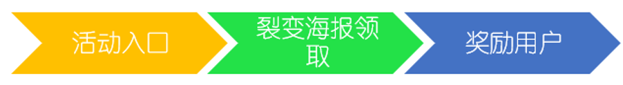 裂變大神：營銷裂變?nèi)椒?流量 思考 網(wǎng)絡(luò)營銷 經(jīng)驗(yàn)心得 第1張