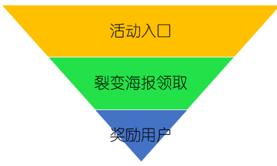 裂變大神：營銷裂變?nèi)椒?流量 思考 網(wǎng)絡(luò)營銷 經(jīng)驗(yàn)心得 第2張