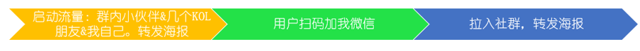裂變大神：營銷裂變?nèi)椒?流量 思考 網(wǎng)絡(luò)營銷 經(jīng)驗(yàn)心得 第4張