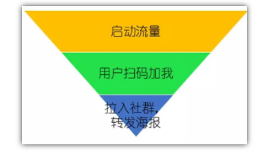 裂變大神：營銷裂變?nèi)椒?流量 思考 網(wǎng)絡(luò)營銷 經(jīng)驗(yàn)心得 第6張