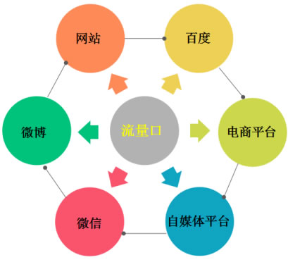 實戰(zhàn)引流思維分享：打造一套引流推廣體系 網(wǎng)絡營銷 百度 微商引流 經(jīng)驗心得 第3張