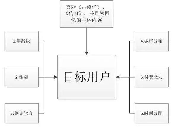 “貪玩藍(lán)月”的用戶篩選與痛點(diǎn)營(yíng)銷