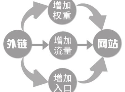 SEO優(yōu)化基礎(chǔ)，如何控制網(wǎng)站關(guān)鍵詞密度