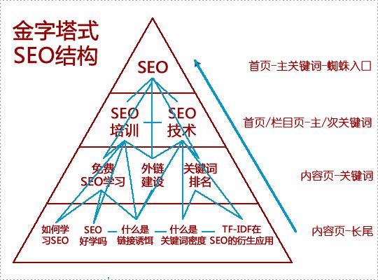 SEO優(yōu)化基礎(chǔ)，如何控制網(wǎng)站關(guān)鍵詞密度