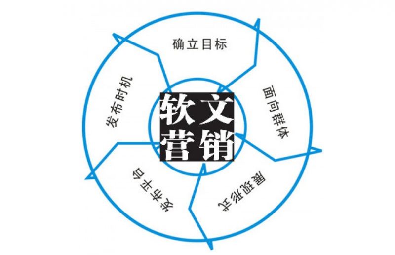 軟文營銷的作用及軟文營銷實戰(zhàn)技巧