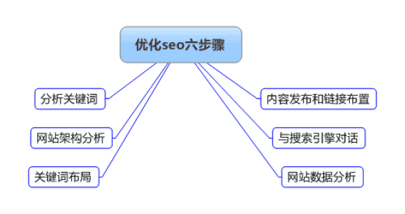 網(wǎng)站SEO優(yōu)化的步驟和技巧有哪些？
