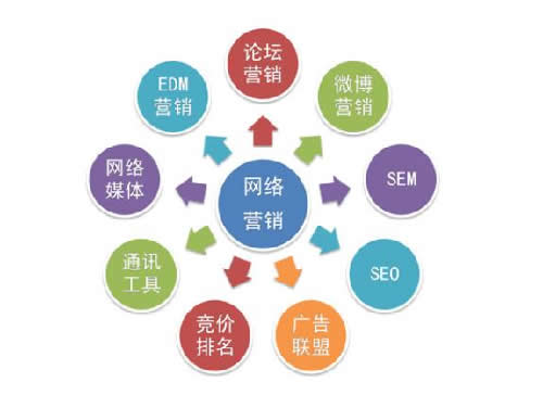 網(wǎng)絡(luò)推廣方式其實(shí)只有三種 網(wǎng)絡(luò)營銷 SEO 思考 經(jīng)驗(yàn)心得 第1張