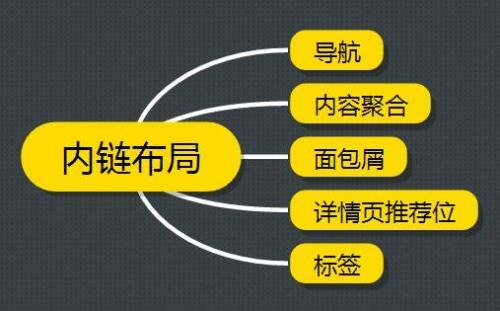 網(wǎng)站內(nèi)鏈結(jié)構(gòu)這樣布局讓你的排名蹭蹭上升