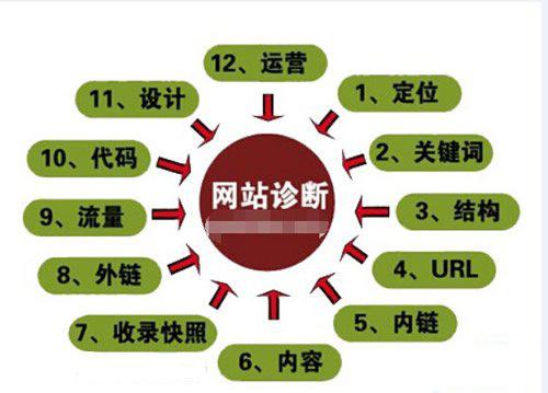 SEO診斷的整體思路，為網站持續(xù)續(xù)航