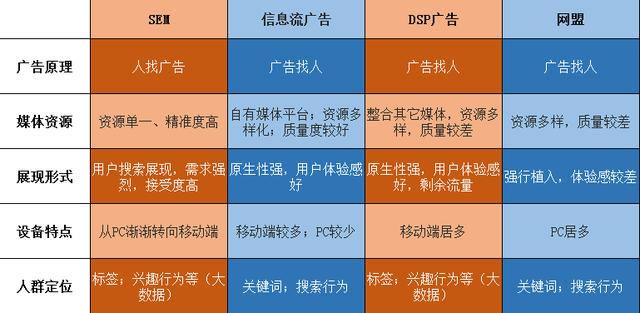 如何做好信息流廣告（2）——信息流廣告與SEM等其他廣告的區(qū)別