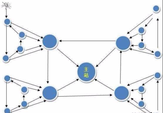 「高質(zhì)量外鏈」什么是鏈輪、SEO優(yōu)化中輪鏈?zhǔn)窃趺醋龅降?/></p><p style=