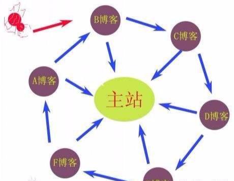 「高質(zhì)量外鏈」什么是鏈輪、SEO優(yōu)化中輪鏈?zhǔn)窃趺醋龅降?/></p><p class=