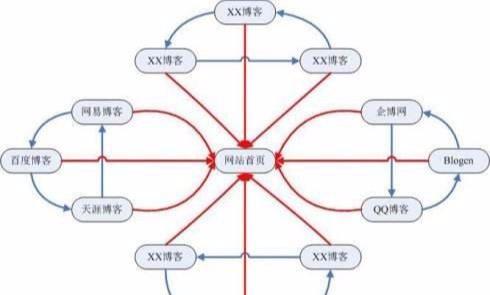 「高質(zhì)量外鏈」什么是鏈輪、SEO優(yōu)化中輪鏈?zhǔn)窃趺醋龅降?/></p><p class=