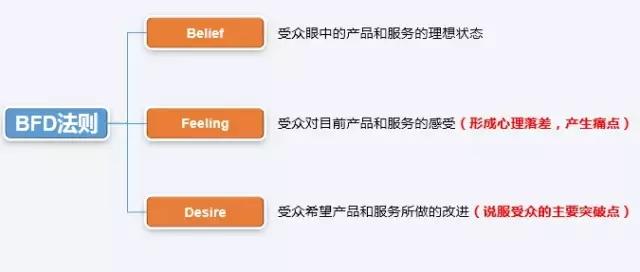 落地頁設(shè)計有哪些誤區(qū)？落地頁優(yōu)化技巧，輕松提高轉(zhuǎn)化率