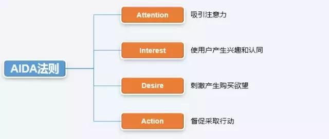 落地頁設(shè)計有哪些誤區(qū)？落地頁優(yōu)化技巧，輕松提高轉(zhuǎn)化率