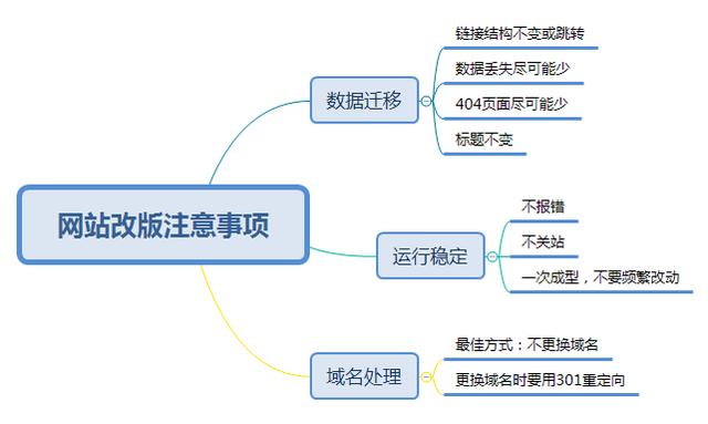 網(wǎng)站改版怕影響SEO？NO，那是因?yàn)槟銢](méi)有看完這篇文章