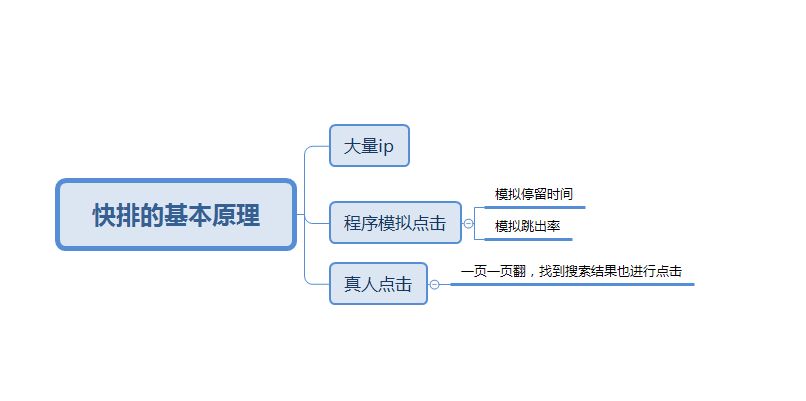 SEO快排是什么、原理、如何判斷及應(yīng)對(duì)