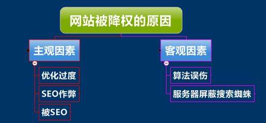 如何判斷網(wǎng)站是否受到了搜索引擎的懲罰