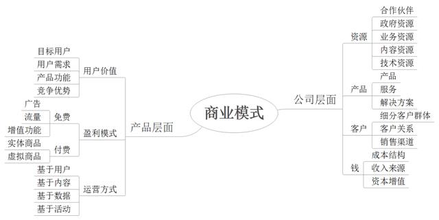 從公司和產(chǎn)品層面來看，互聯(lián)網(wǎng)商業(yè)模式有哪些？