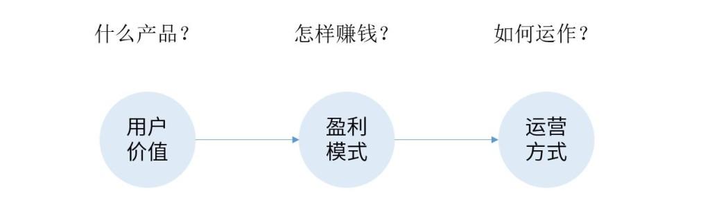 從公司和產(chǎn)品層面來看，互聯(lián)網(wǎng)商業(yè)模式有哪些？