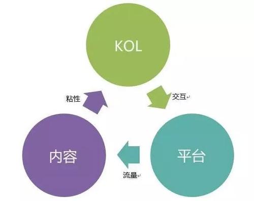 海外網(wǎng)紅推廣，社交KOL內(nèi)容營(yíng)銷的正確玩法