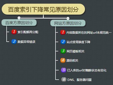 百度索引收錄的變化對(duì)SEO有什么影響