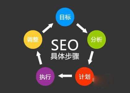 網(wǎng)站SEO的7個基本的方案與步驟