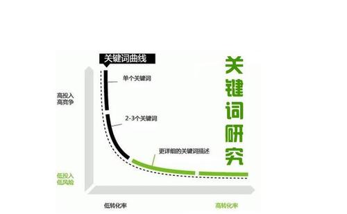 SEO營銷之長尾關(guān)鍵詞挖掘和技巧