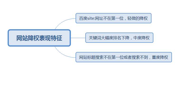 網(wǎng)站降權(quán)恢復(fù)的六個思路方法