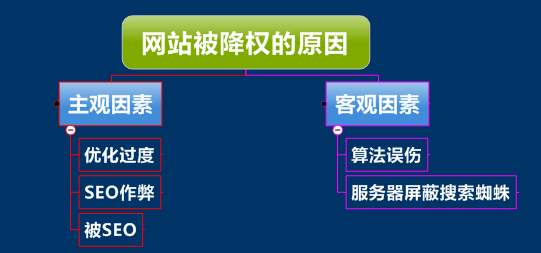網(wǎng)站降權(quán)恢復(fù)的六個思路方法