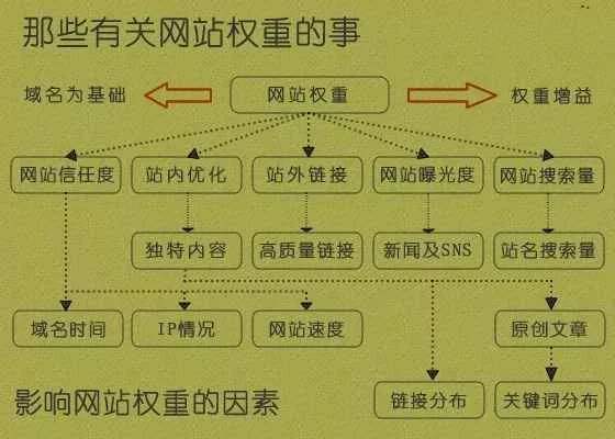 什么是網(wǎng)站權(quán)重，淺析網(wǎng)站權(quán)重計(jì)算因子