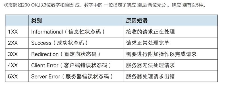 HTTP請(qǐng)求，返回狀態(tài)碼詳解