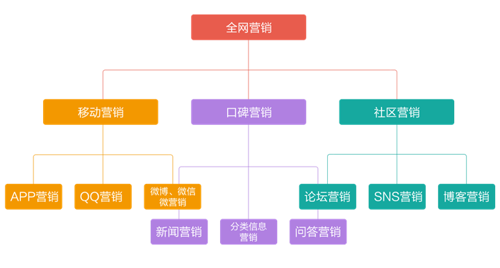網(wǎng)絡(luò)營銷推廣的主要方式及優(yōu)缺點(diǎn)分析