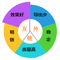 一個(gè)關(guān)鍵詞做上去的八個(gè)日常操作