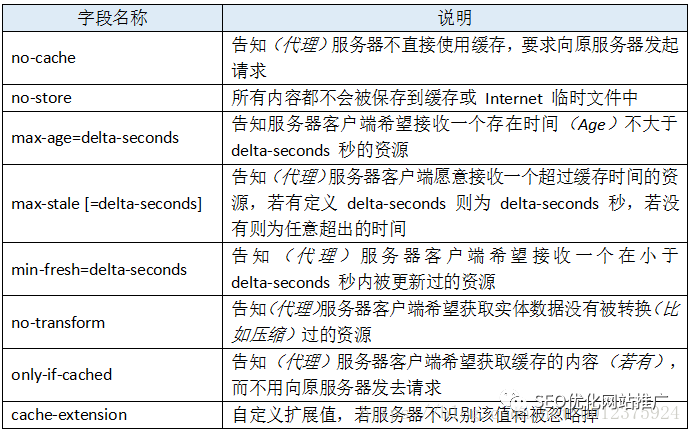 性能優(yōu)化，淺談http中的Cache-Control