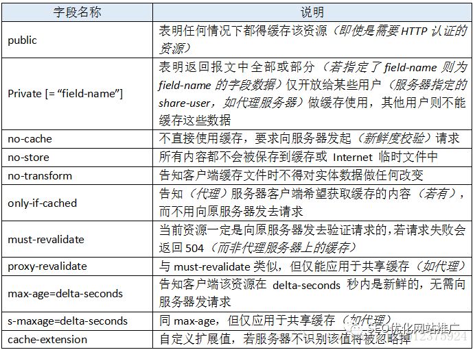 性能優(yōu)化，淺談http中的Cache-Control