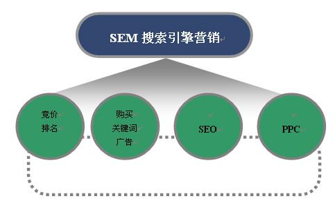 想做好搜索引擎營銷，注意這六個步驟