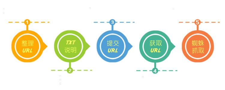 吸引百度蜘蛛讓頁面快速收錄的方法？