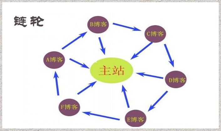 如何利用SEO站群策略，做好站群引流呢？