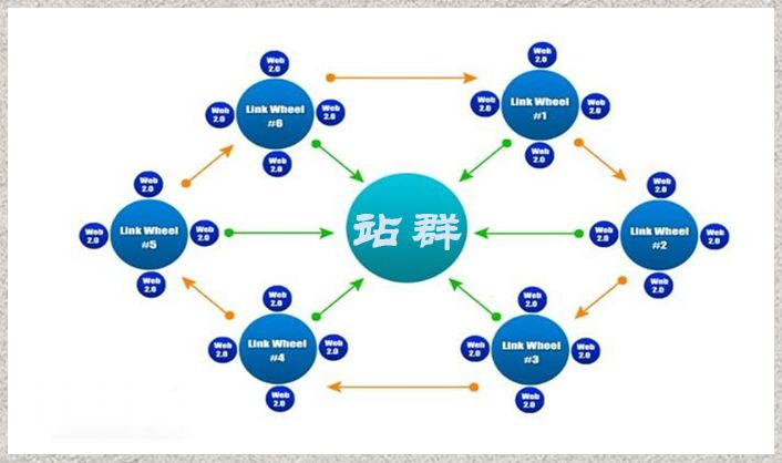 如何利用SEO站群策略，做好站群引流呢？