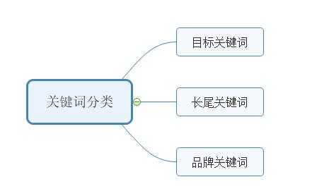 如何建立關鍵字詞庫，怎么增加網(wǎng)站關鍵詞庫?
