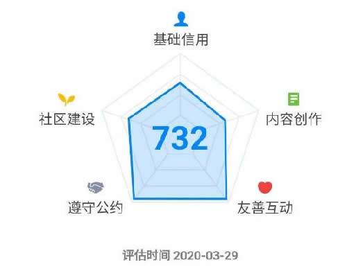 知乎圈子一周漲粉2000+完整復(fù)盤 流量 經(jīng)驗心得 第7張