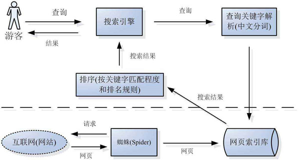 搜索引擎蜘蛛是如何判斷網站是否優(yōu)質？