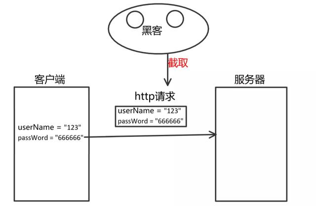 HTTP和HTTPS區(qū)別對比，HTTPS加密、解密及驗(yàn)證過程